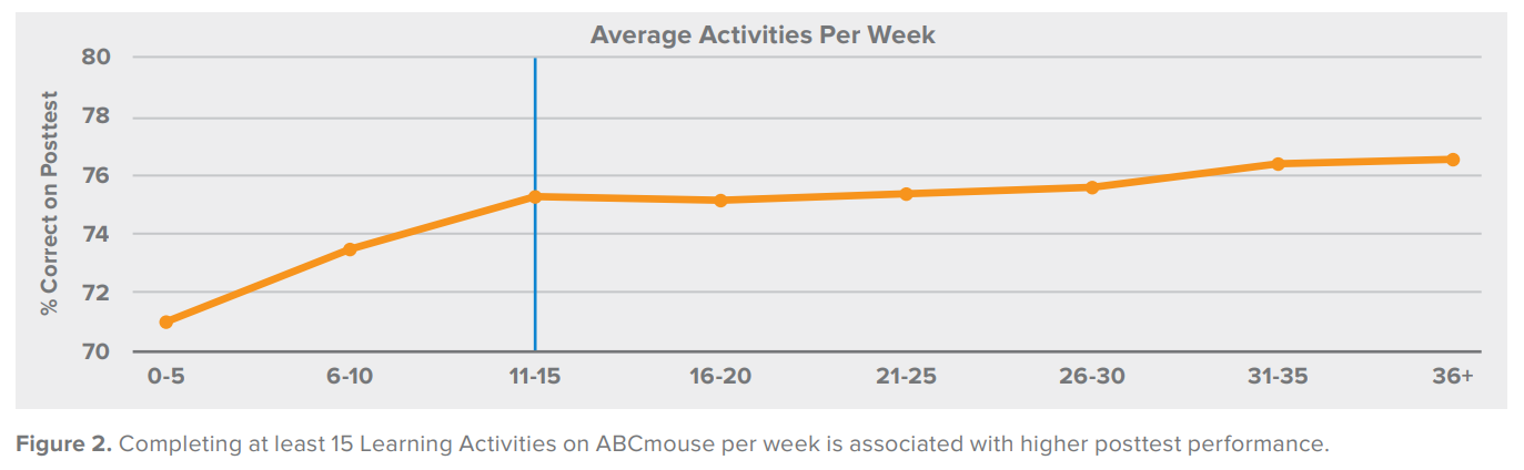 how-do-i-know-45-mins-per-week-of-usage-can-improve-my-child-s-learning